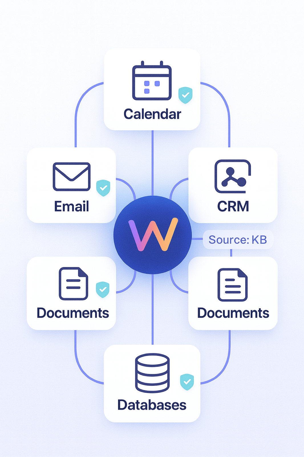 Diagram showing a Waybeam agent connecting to email, calendar, CRM, document, and database systems